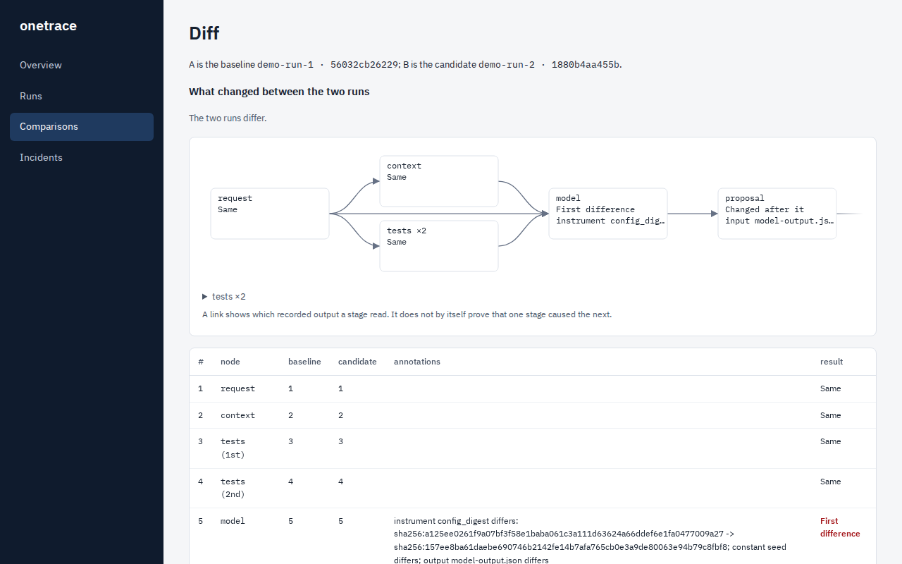 The onetrace console comparing two runs: a graph of the pipeline's steps where request, context and tests are marked Same, model is marked First difference, and proposal is marked Changed after it.