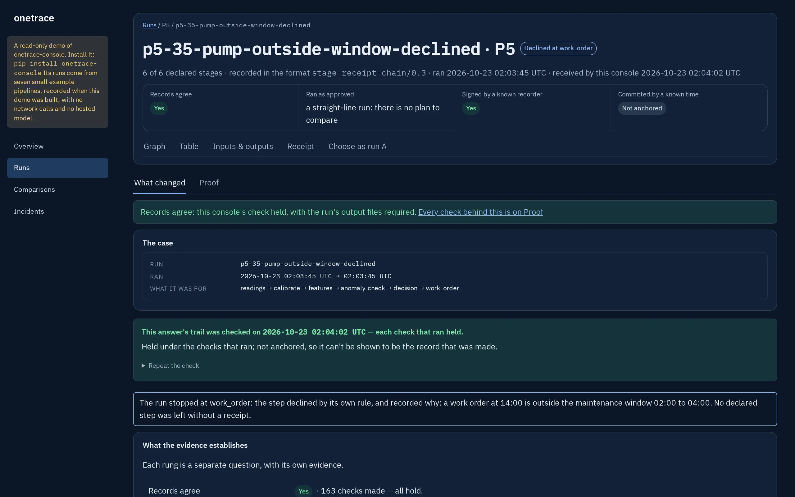 The live demo's page for run p5-35-pump-outside-window-declined: Declined at work_order. Records agree: Yes. The run stopped at work_order: the step declined by its own rule, and recorded why: a work order at 14:00 is outside the maintenance window 02:00 to 04:00.
