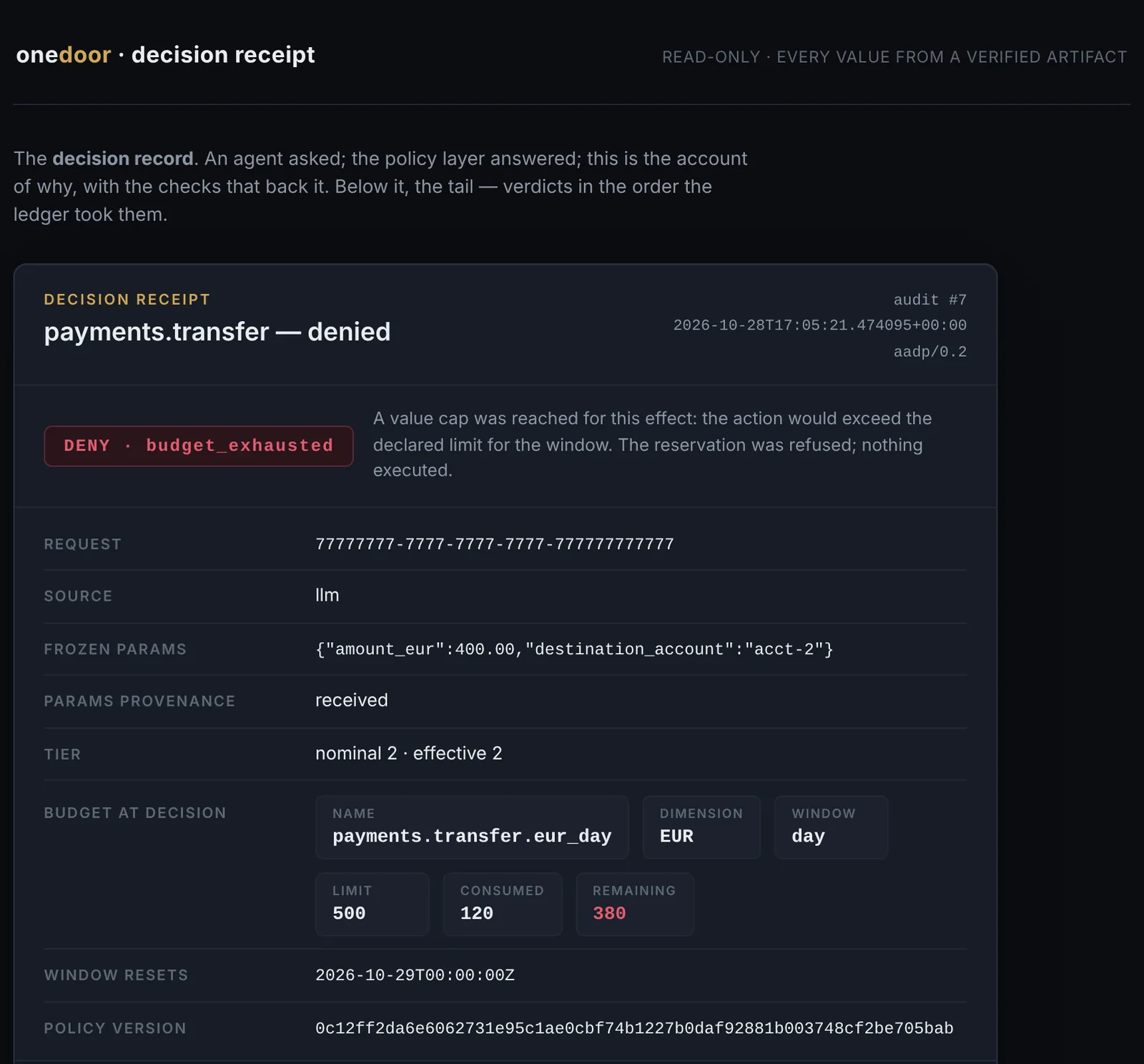 The onedoor decision receipt page: payments.transfer, denied. DENY budget_exhausted: a value cap was reached for this effect; the reservation was refused and nothing executed. Request id, source llm, frozen params amount_eur 400.00 to acct-2, tier nominal 2 effective 2, budget at decision: payments.transfer.eur_day, limit 500, consumed 120, remaining 380, and the policy version digest.