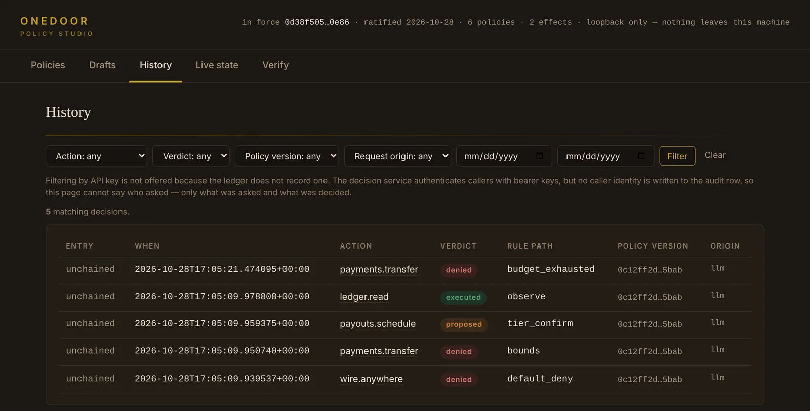 The History page with filters for action, verdict, policy version, request origin and dates. Five decisions: payments.transfer denied budget_exhausted; ledger.read executed observe; payouts.schedule proposed tier_confirm; payments.transfer denied bounds; wire.anywhere denied default_deny. Each under policy version 0c12ff2d…5bab, origin llm.
