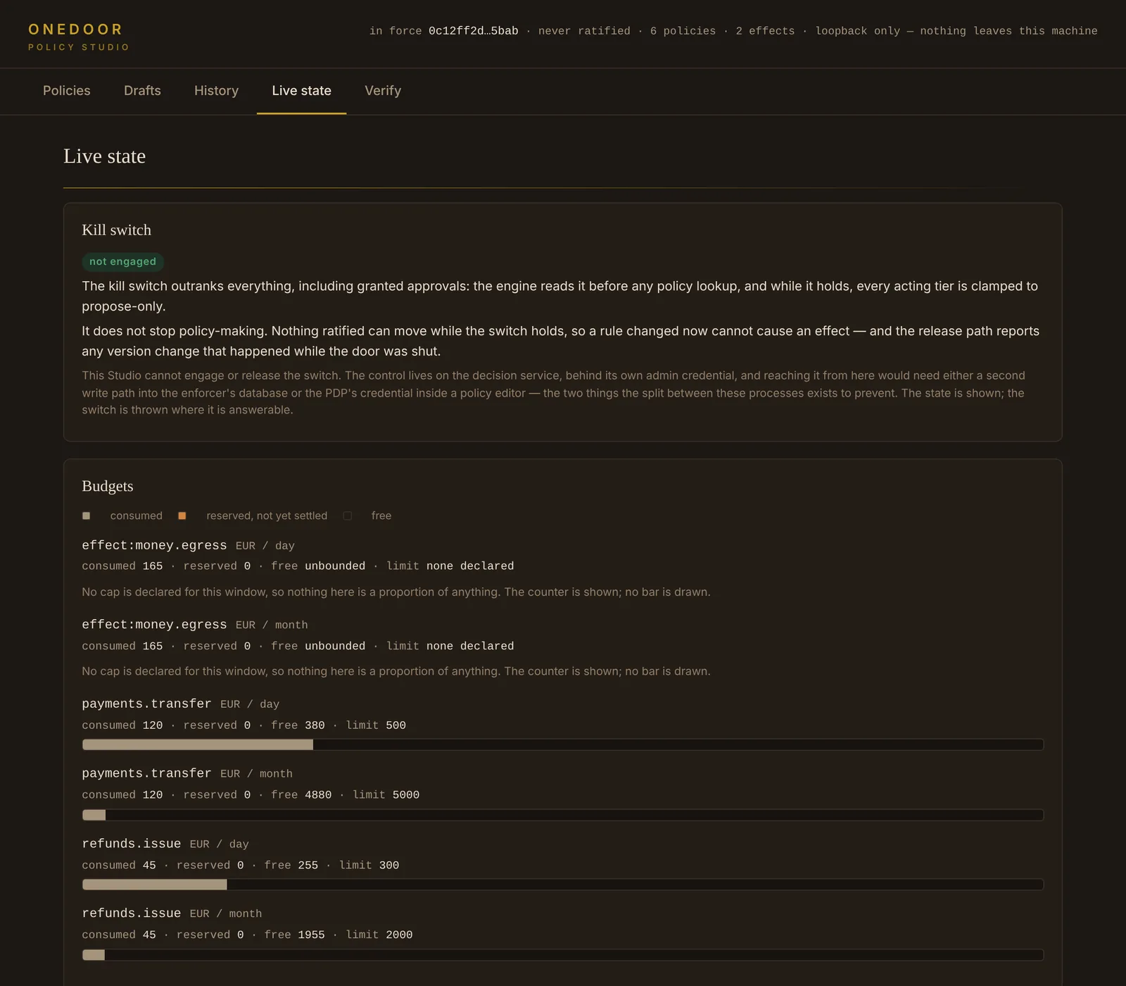The Live state page. Kill switch: not engaged, with a note that it outranks everything including granted approvals. Budgets: effect money.egress consumed 165, its limit shown as none declared (a display defect: the policies cap it at 750 a day and 6000 a month); payments.transfer EUR per day consumed 120 of 500; per month 120 of 5000; refunds.issue 45 of 300 per day and 45 of 2000 per month, each with a bar.
