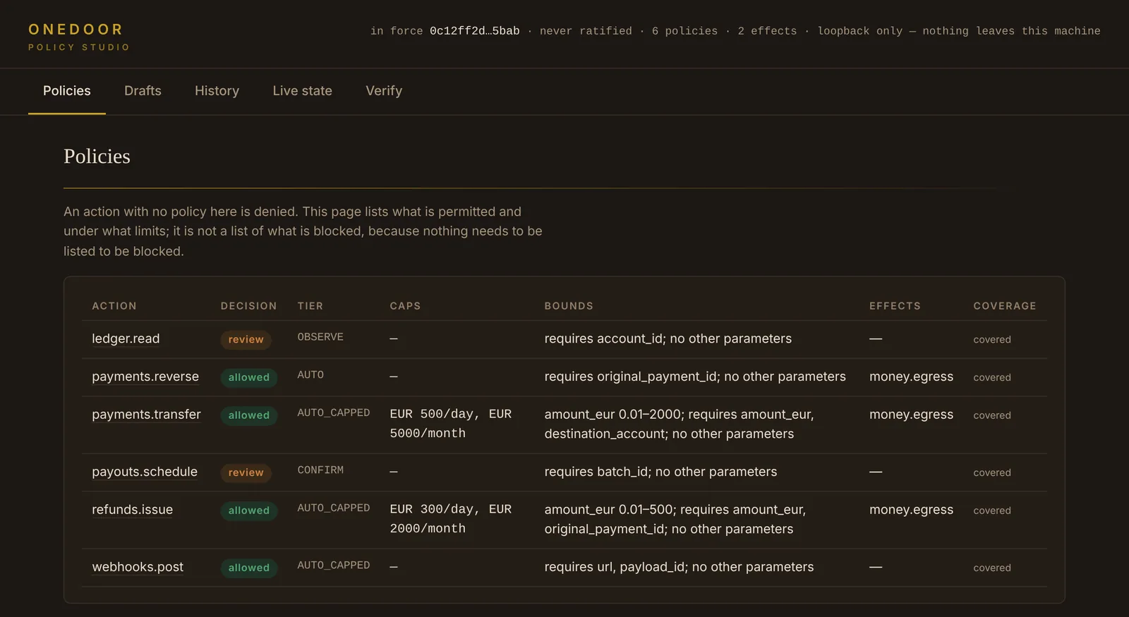 The Studio's Policies page. Header: in force 0c12ff2d…5bab, never ratified, 6 policies, 2 effects, loopback only, nothing leaves this machine. A table of six actions: ledger.read review OBSERVE; payments.reverse allowed AUTO; payments.transfer allowed AUTO_CAPPED, EUR 500/day, EUR 5000/month, amount_eur 0.01 to 2000, effect money.egress; payouts.schedule review CONFIRM; refunds.issue allowed AUTO_CAPPED EUR 300/day; webhooks.post allowed AUTO_CAPPED. Each marked covered.
