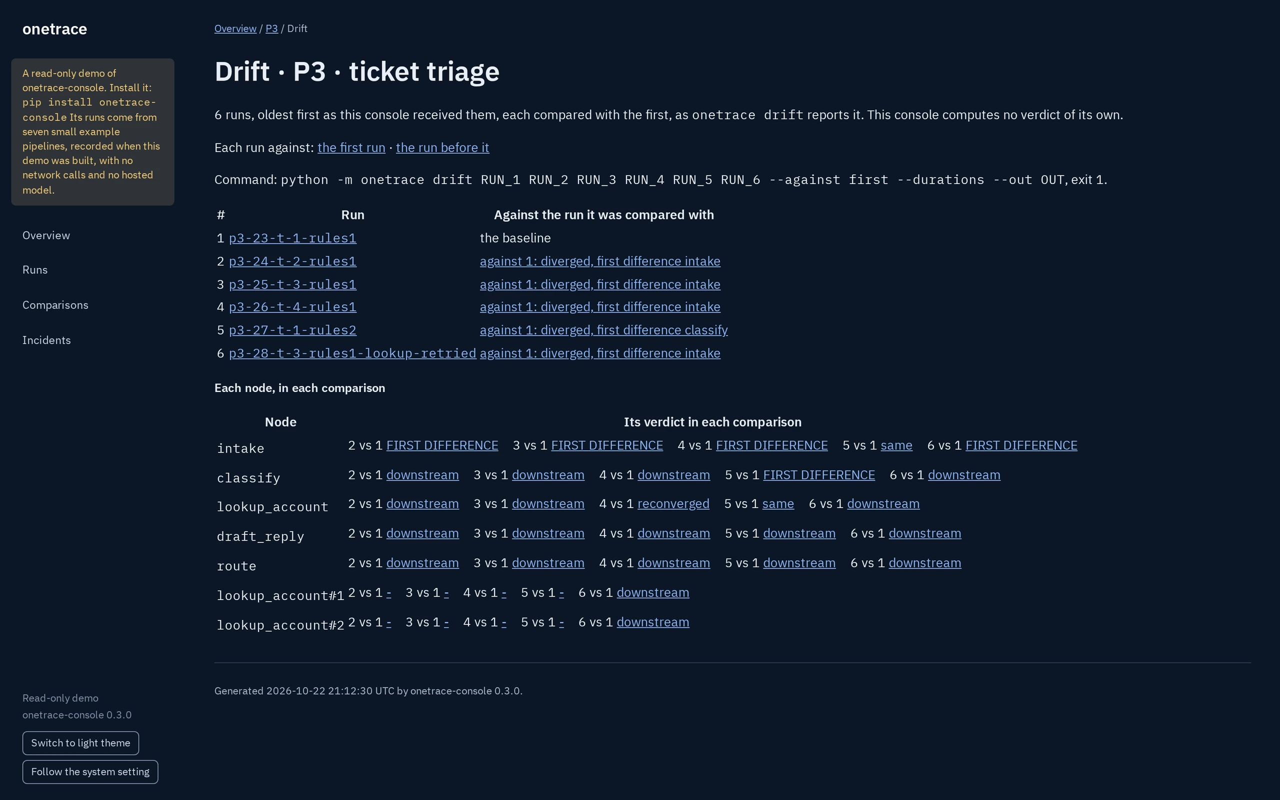 The drift page for pipeline P3, ticket triage, on the live demo: 6 runs, oldest first, each compared with the first, as onetrace drift reports it, with its command and exit. Run 5, p3-27-t-1-rules2, diverged with its first difference at classify; the others at intake. Below, each node's verdict in each comparison.