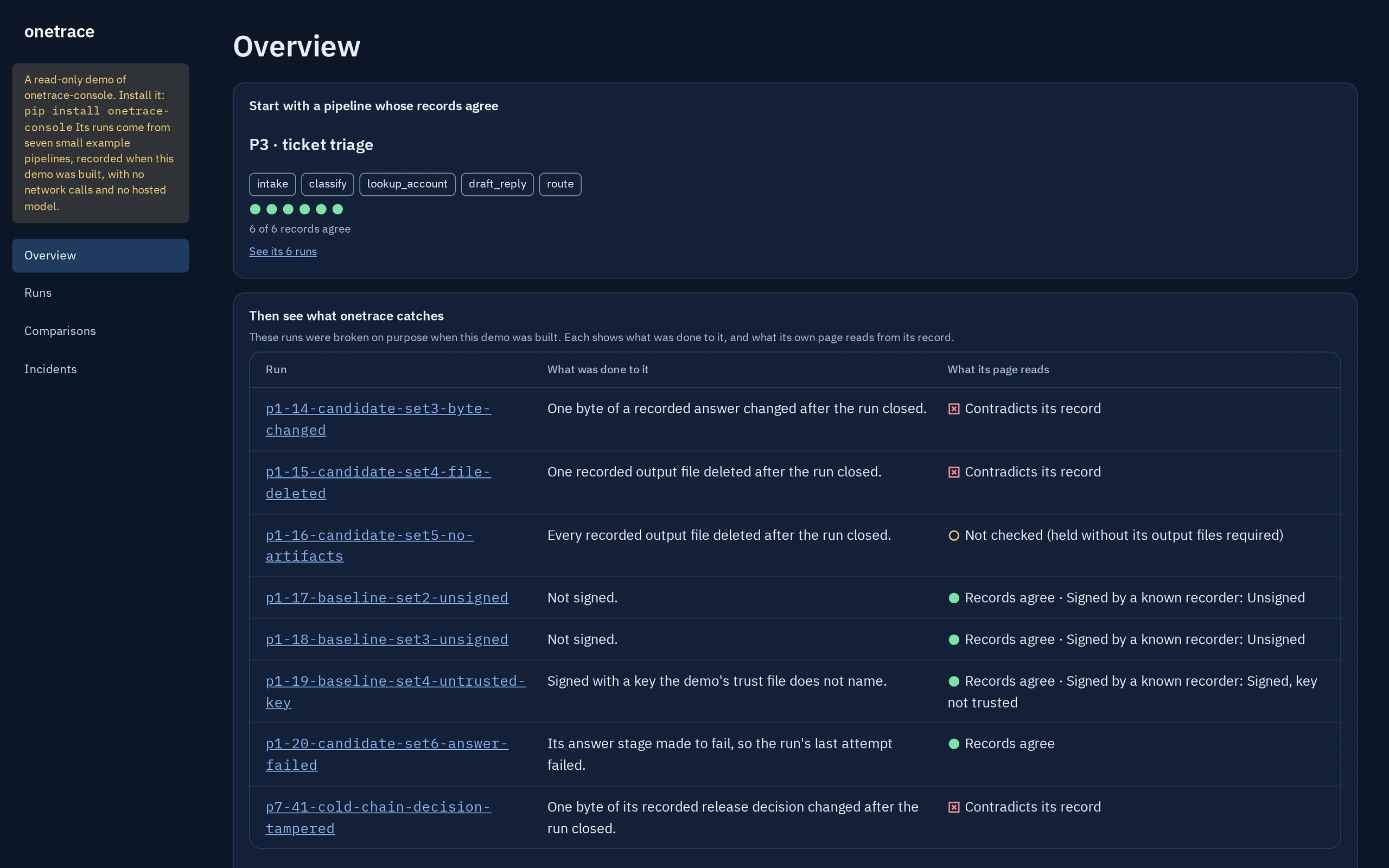 The live demo's Overview. It starts with a pipeline whose records agree, P3 ticket triage: its five stages, and 6 of 6 records agree. Then, under Then see what onetrace catches, the runs broken on purpose when the demo was built: what was done to each, and what its own page reads, such as Contradicts its record or Not checked.