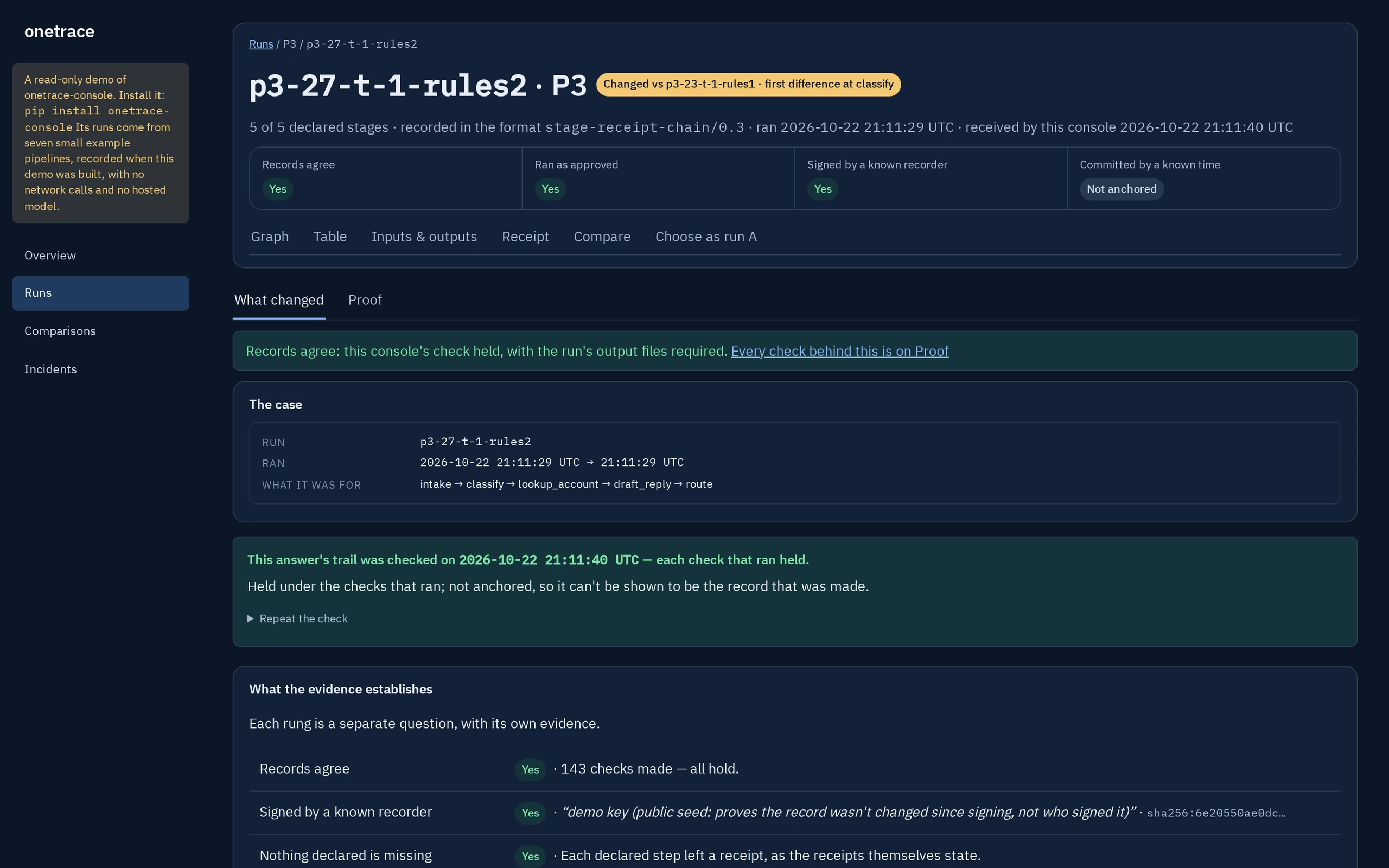 One run's page on the live demo: p3-27-t-1-rules2 in pipeline P3, marked Changed vs p3-23-t-1-rules1, first difference at classify. 5 of 5 declared stages, recorded in format stage-receipt-chain/0.3. Records agree: Yes. Ran as approved: Yes. Signed by a known recorder: Yes. Committed by a known time: Not anchored. Below, the case, the check's summary, and what the evidence establishes: 143 checks made, all hold.
